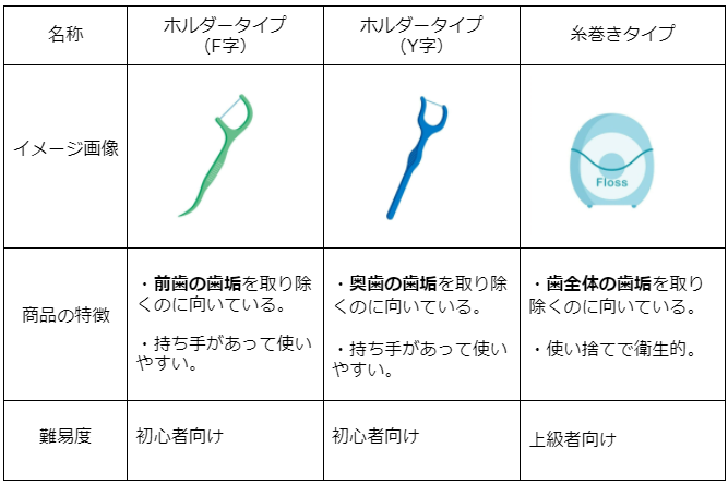 デンタルフロス種類 一覧をまとめた表